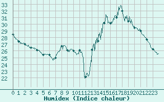 Courbe de l'humidex pour Bordeaux (33)
