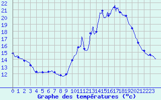 Courbe de tempratures pour Gourdon (46)