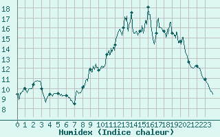 Courbe de l'humidex pour Melun (77)