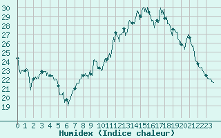 Courbe de l'humidex pour Paray-le-Monial - St-Yan (71)