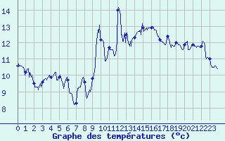 Courbe de tempratures pour Cap Bar (66)