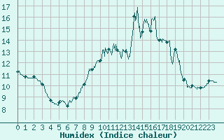 Courbe de l'humidex pour Villacoublay (78)