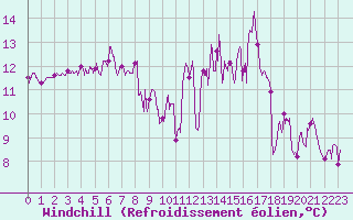 Courbe du refroidissement olien pour Felletin (23)