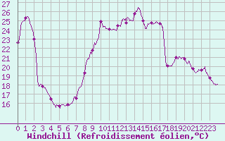 Courbe du refroidissement olien pour Guret Saint-Laurent (23)