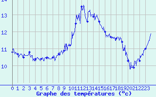 Courbe de tempratures pour Pointe du Raz (29)