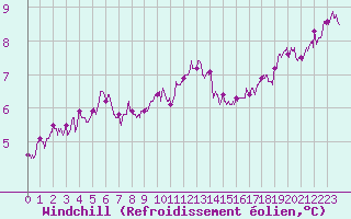 Courbe du refroidissement olien pour Beauvais (60)