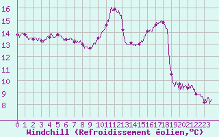 Courbe du refroidissement olien pour Ile de Batz (29)