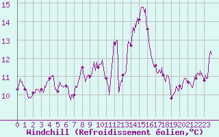 Courbe du refroidissement olien pour Biscarrosse (40)