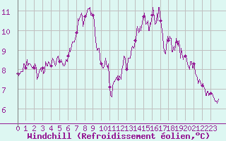 Courbe du refroidissement olien pour Boulogne (62)