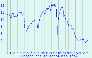 Courbe de tempratures pour Vannes-Sn (56)