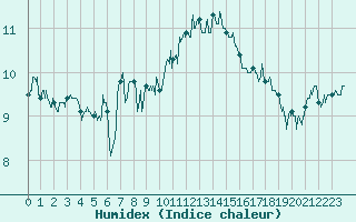 Courbe de l'humidex pour Lannion (22)