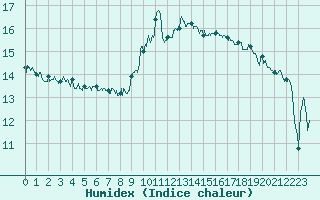 Courbe de l'humidex pour Calvi (2B)