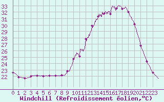 Courbe du refroidissement olien pour Bordeaux (33)