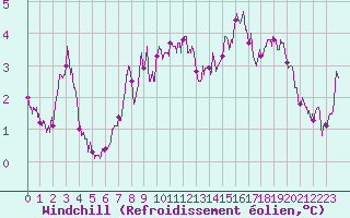 Courbe du refroidissement olien pour Niort (79)