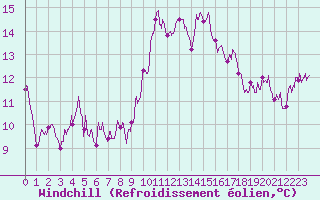 Courbe du refroidissement olien pour Ste (34)