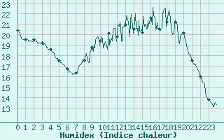 Courbe de l'humidex pour Langres (52) 