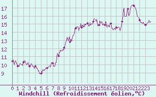 Courbe du refroidissement olien pour Cap Gris-Nez (62)