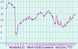 Courbe du refroidissement olien pour Le Touquet (62)
