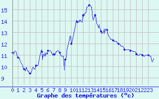 Courbe de tempratures pour Ste (34)