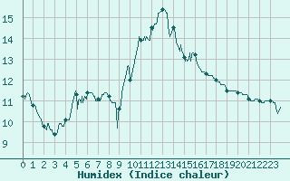 Courbe de l'humidex pour Ste (34)