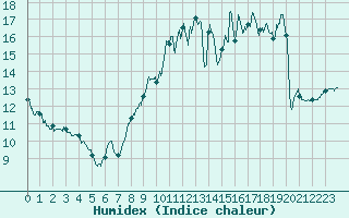 Courbe de l'humidex pour Rennes (35)