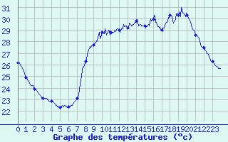 Courbe de tempratures pour Toulon (83)