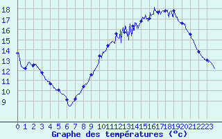 Courbe de tempratures pour Avord (18)