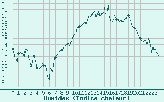 Courbe de l'humidex pour Aubenas - Lanas (07)