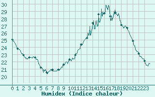 Courbe de l'humidex pour Tours (37)