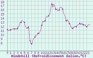 Courbe du refroidissement olien pour Alistro (2B)