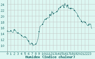 Courbe de l'humidex pour Lille (59)