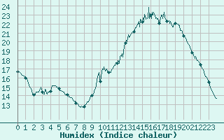 Courbe de l'humidex pour Niort (79)