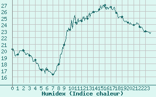 Courbe de l'humidex pour Grenoble/St-Etienne-St-Geoirs (38)