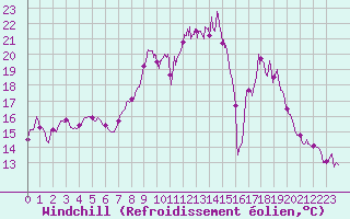 Courbe du refroidissement olien pour Oppde - crtes du Petit Lubron (84)