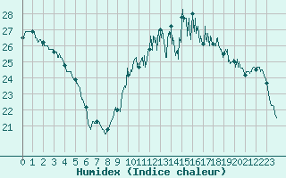 Courbe de l'humidex pour Saint-Nazaire (44)