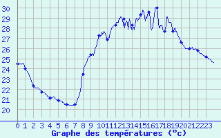 Courbe de tempratures pour Toulon (83)