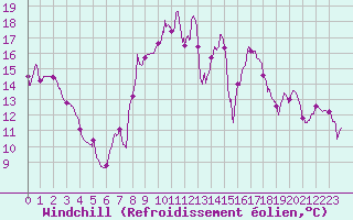 Courbe du refroidissement olien pour Reims-Prunay (51)