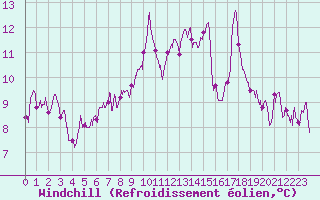 Courbe du refroidissement olien pour Biarritz (64)