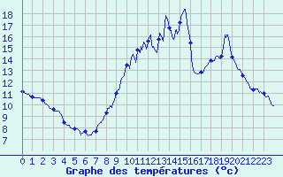 Courbe de tempratures pour Saint Epain (37)