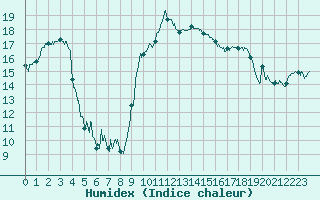 Courbe de l'humidex pour Figari (2A)