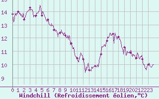 Courbe du refroidissement olien pour Rouen (76)