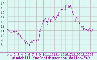Courbe du refroidissement olien pour Bordeaux (33)
