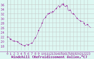 Courbe du refroidissement olien pour Strasbourg (67)