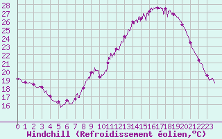 Courbe du refroidissement olien pour Grenoble/St-Etienne-St-Geoirs (38)