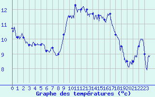 Courbe de tempratures pour Leucate (11)