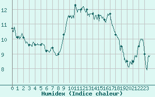 Courbe de l'humidex pour Leucate (11)