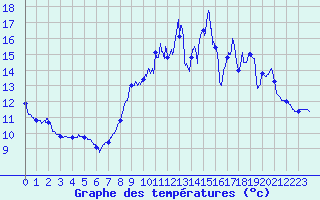 Courbe de tempratures pour Angers-Marc (49)