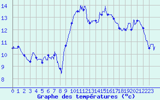 Courbe de tempratures pour Leucate (11)