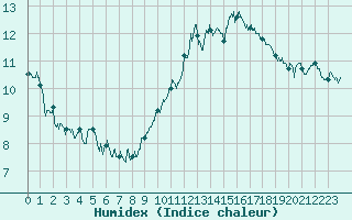Courbe de l'humidex pour Tours (37)