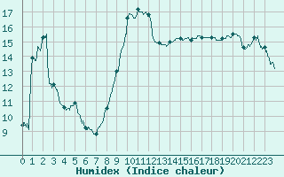 Courbe de l'humidex pour Figari (2A)